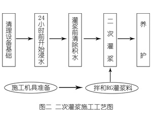 安丘灌浆料施工工艺—文字完整版